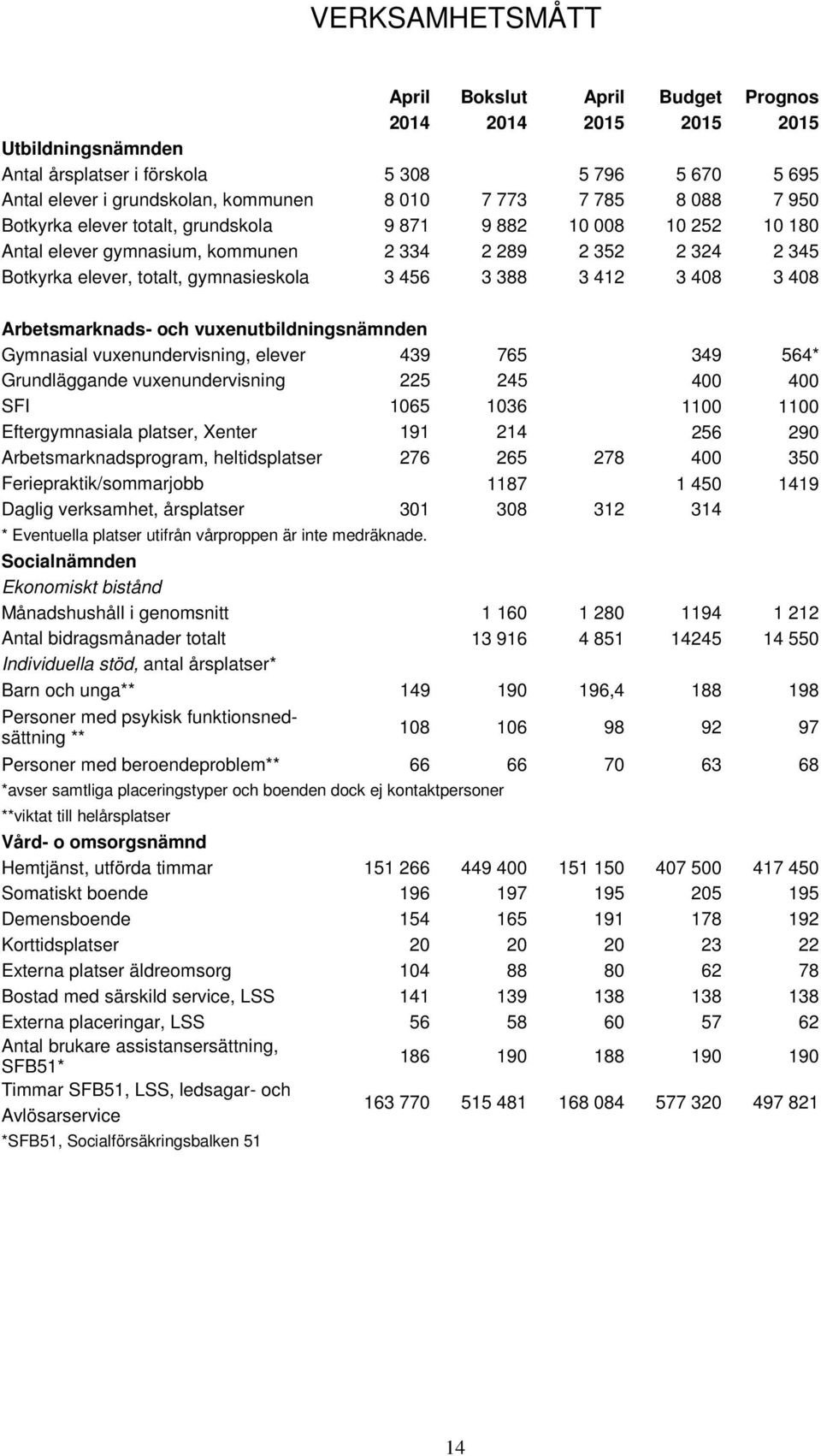 412 3 408 3 408 Arbetsmarknads- och vuxenutbildningsnämnden Gymnasial vuxenundervisning, elever 439 765 349 564* Grundläggande vuxenundervisning 225 245 400 400 SFI 1065 1036 1100 1100