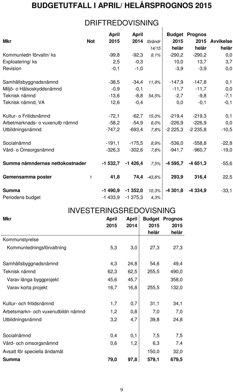 nämnd -13,6-8,8 54,5% -2,7-9,8-7,1 Teknisk nämnd, VA 12,6-0,4 0,0-0,1-0,1 Kultur- o Fritidsnämnd -72,1-62,7 15,0% -219,4-219,3 0,1 Arbetmarknads- o vuxenutb nämnd -58,2-54,9 6,0% -226,9-226,9 0,0