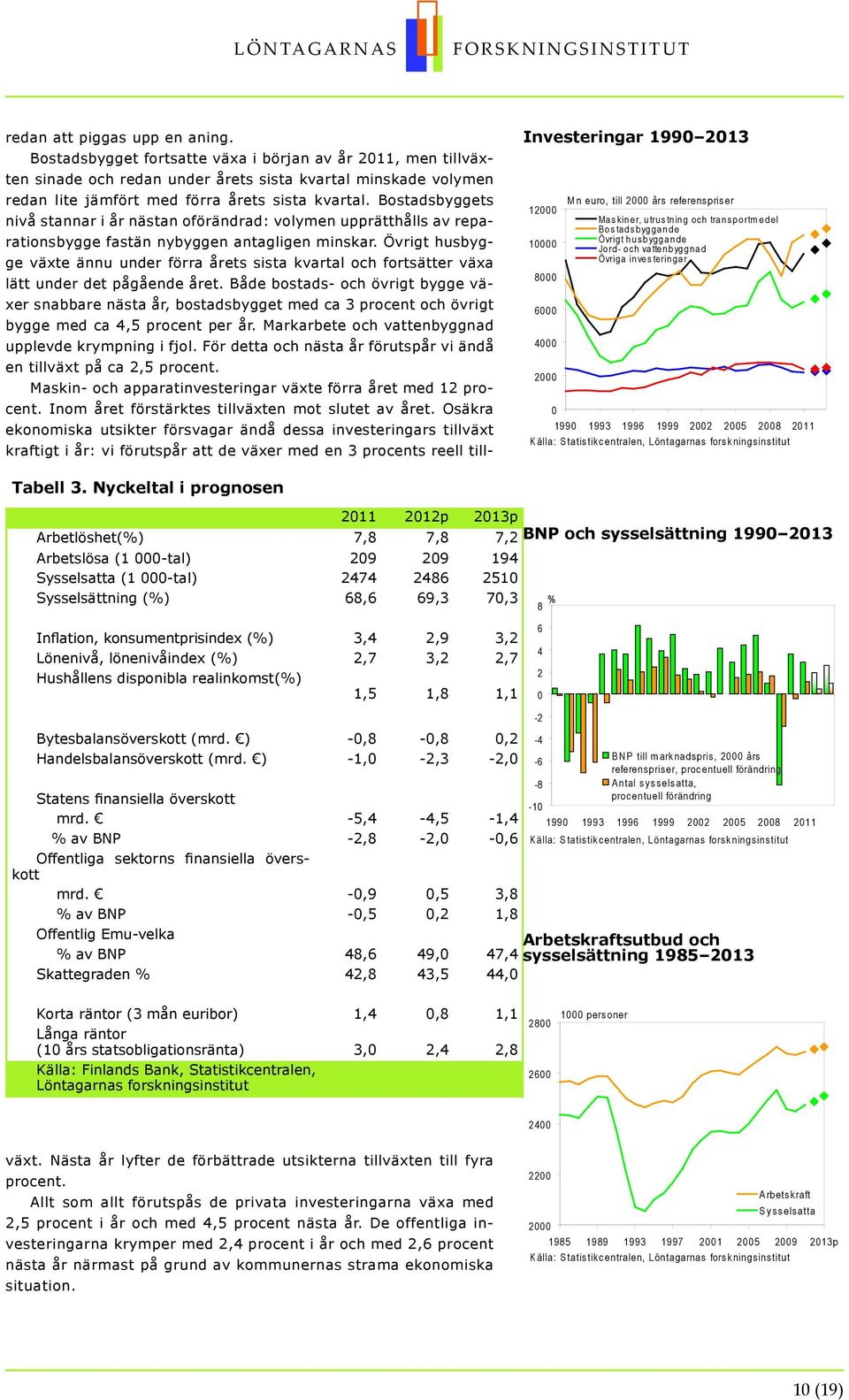 Nyckeltal i prognosen 211 212p 213p Arbetlöshet() 7,8 7,8 7,2 BNP och sysselsättning 199 213 Arbetslösa (1 -tal) 29 29 194 Sysselsatta (1 -tal) 2474 2486 251 Sysselsättning () 68,6 69,3 7,3 8