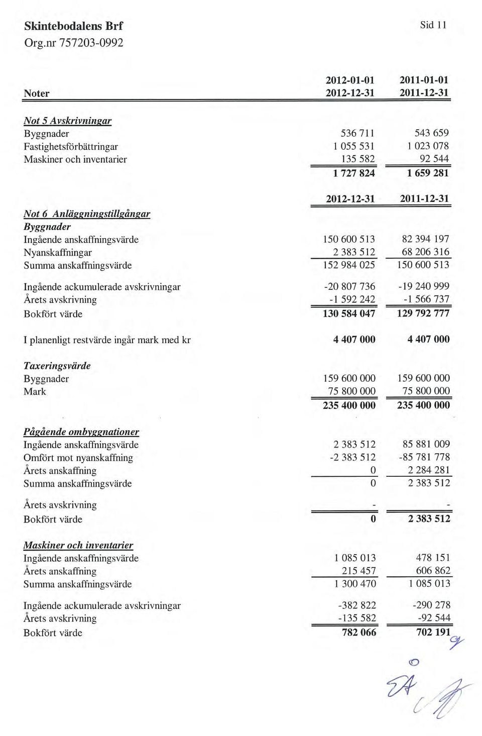 152984025 150600513 Ingående ackumulerade avskrivningar Arets avskrivning Bokfört värde 1 planenligt restvärde ingår mark med kr Taxeringsvärde Byggnader Mark -20 807 736-19 240 999-1592242 -1566737