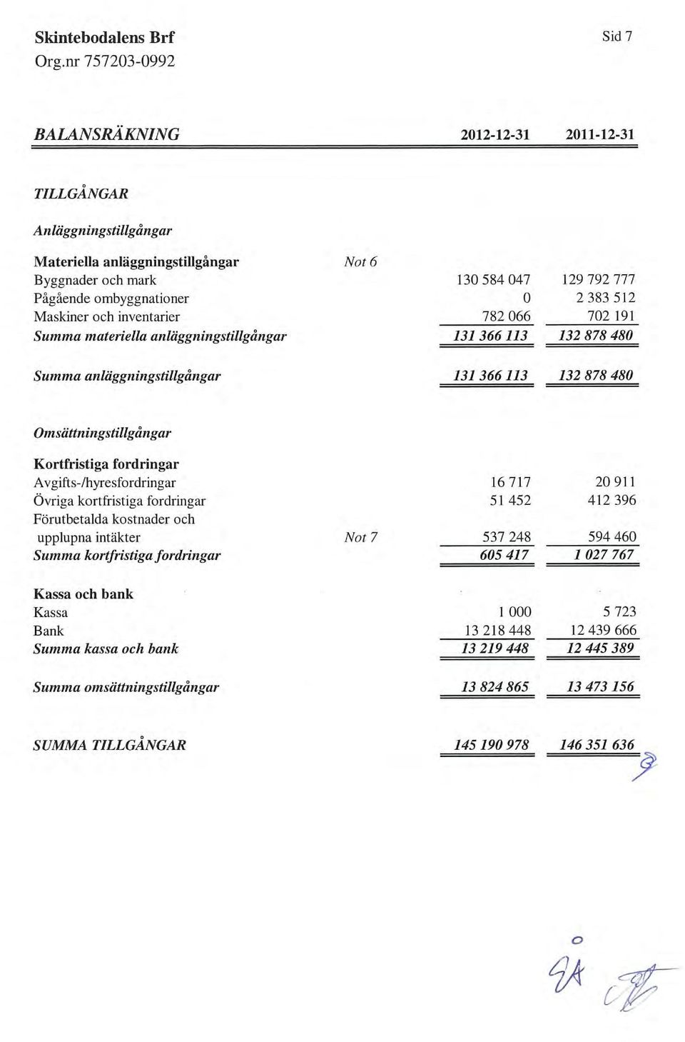 Omsättningstillgångar Kortfristiga fordringar Avgifts-/hyresfordringar Övriga kortfristiga fordringar Förutbetalda kostnader och upplupna intäkter Summa kortfristiga fordringar Kassa och bank