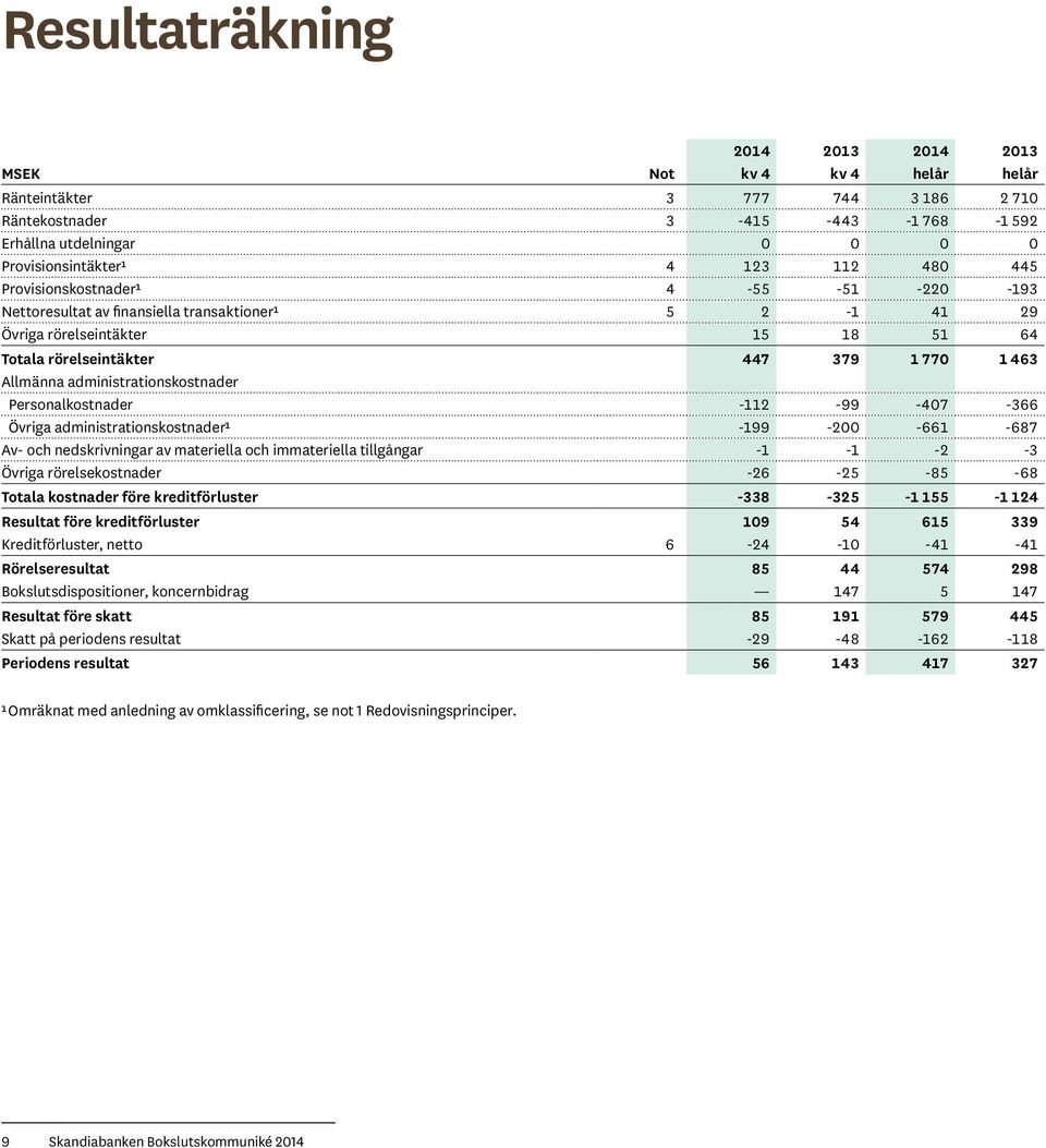 administrationskostnader Personalkostnader -112-99 -407-366 Övriga administrationskostnader¹ -199-200 -661-687 Av- och nedskrivningar av materiella och immateriella tillgångar -1-1 -2-3 Övriga