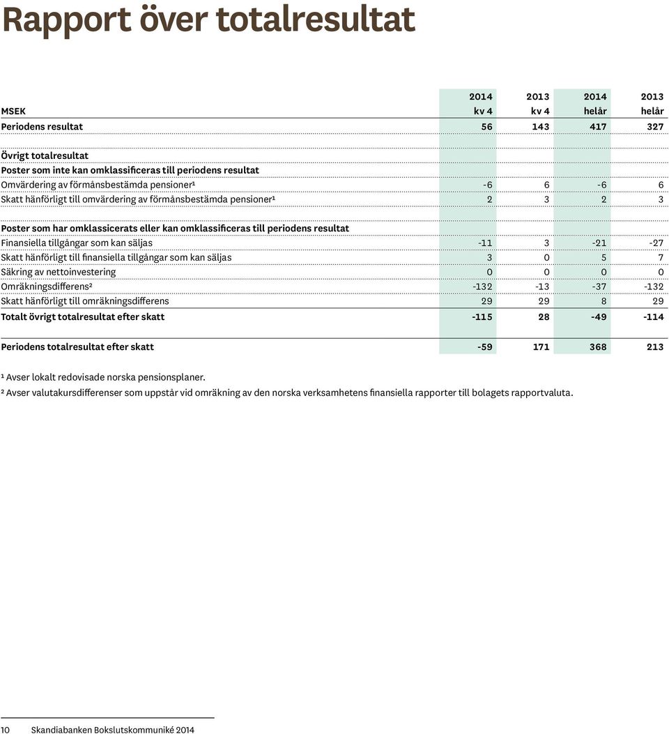 resultat Finansiella tillgångar som kan säljas -11 3-21 -27 Skatt hänförligt till finansiella tillgångar som kan säljas 3 0 5 7 Säkring av nettoinvestering 0 0 0 0 Omräkningsdifferens² -132-13