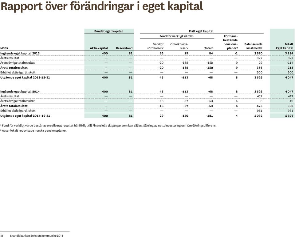 totalresultat -20-132 -152 9 356 213 Erhållet aktieägartillskott 600 600 Utgående eget kapital 2013-12-31 400 81 45-113 -68 8 3 626 4 047 Ingående eget kapital 2014 400 81 45-113 -68 8 3 626 4 047