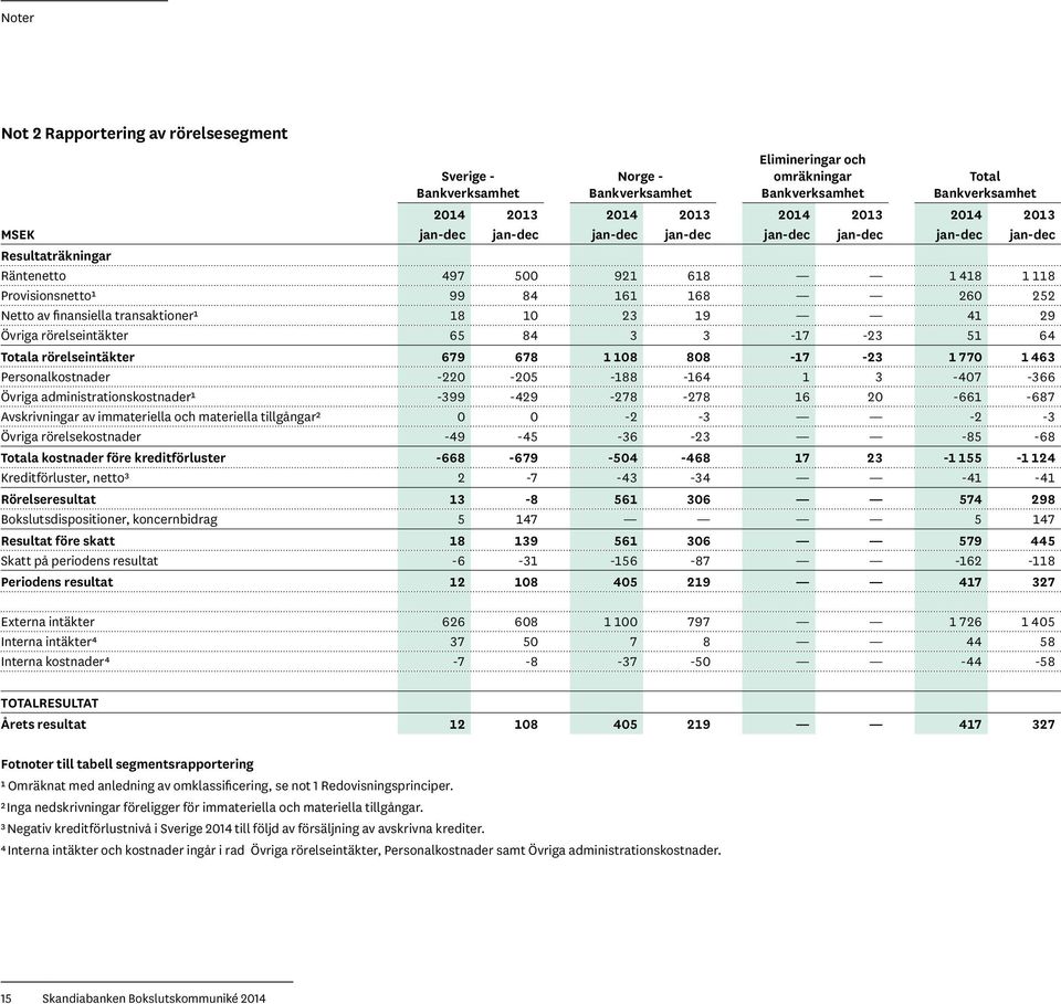 transaktioner¹ 18 10 23 19 41 29 Övriga rörelseintäkter 65 84 3 3-17 -23 51 64 Totala rörelseintäkter 679 678 1 108 808-17 -23 1 770 1 463 Personalkostnader -220-205 -188-164 1 3-407 -366 Övriga