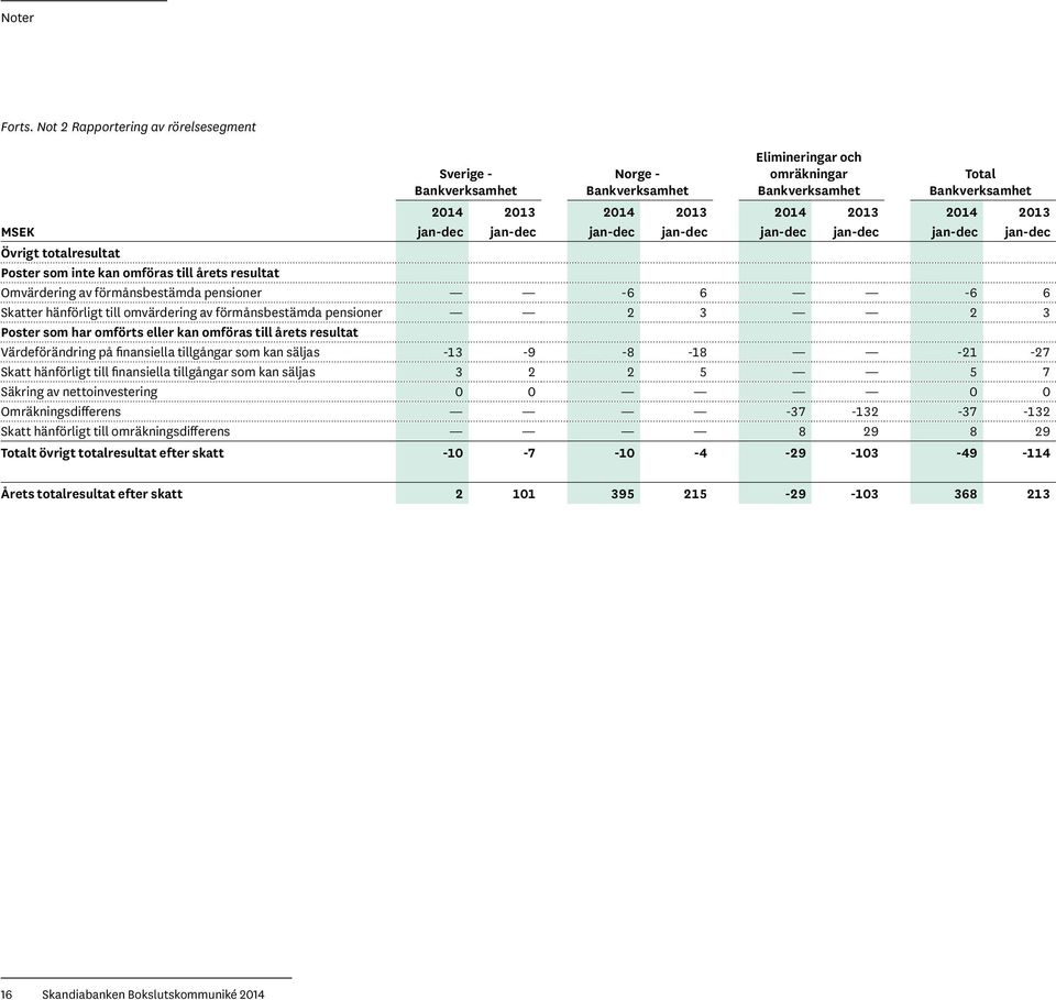 jan-dec jan-dec jan-dec jan-dec jan-dec jan-dec jan-dec jan-dec Övrigt totalresultat Poster som inte kan omföras till årets resultat Omvärdering av förmånsbestämda pensioner -6 6-6 6 Skatter