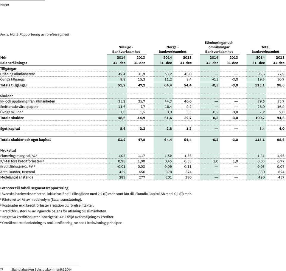 Balansräkningar 31 -dec 31-dec 31 -dec 31-dec 31 -dec 31-dec 31 -dec 31-dec Tillgångar Utlåning allmänheten¹ 42,4 31,9 53,2 46,0 95,6 77,9 Övriga tillgångar 8,8 15,3 11,2 8,4-0,5-3,0 19,5 20,7 Totala