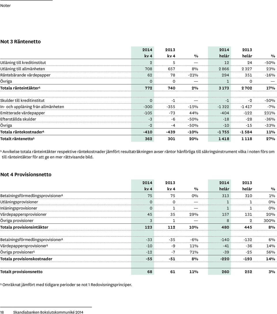 värdepapper -105-73 44% -404-122 231% Efterställda skulder -3-6 -50% -18-28 -36% Övriga -2-4 -50% -10-15 -33% Totala räntekostnader¹ -410-439 -10% -1 755-1 584 11% Totalt räntenetto¹ 362 301 20% 1