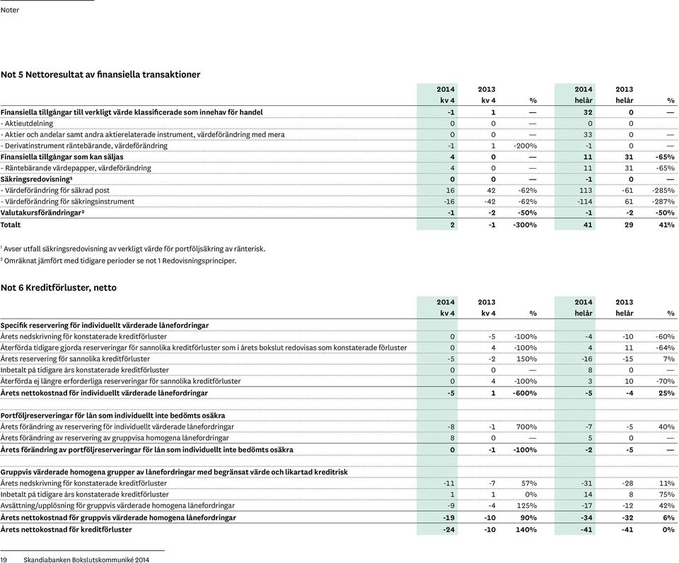 tillgångar som kan säljas 4 0 11 31-65% - Räntebärande värdepapper, värdeförändring 4 0 11 31-65% Säkringsredovisning¹ 0 0-1 0 - Värdeförändring för säkrad post 16 42-62% 113-61 -285% -