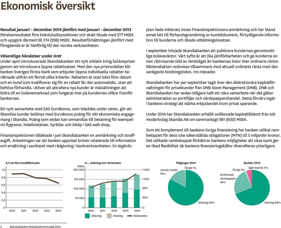 Väsentliga händelser under året Under april introducerade Skandiabanken ett nytt initiativ kring bolånepriser genom att introducera öppna rabattsatser.