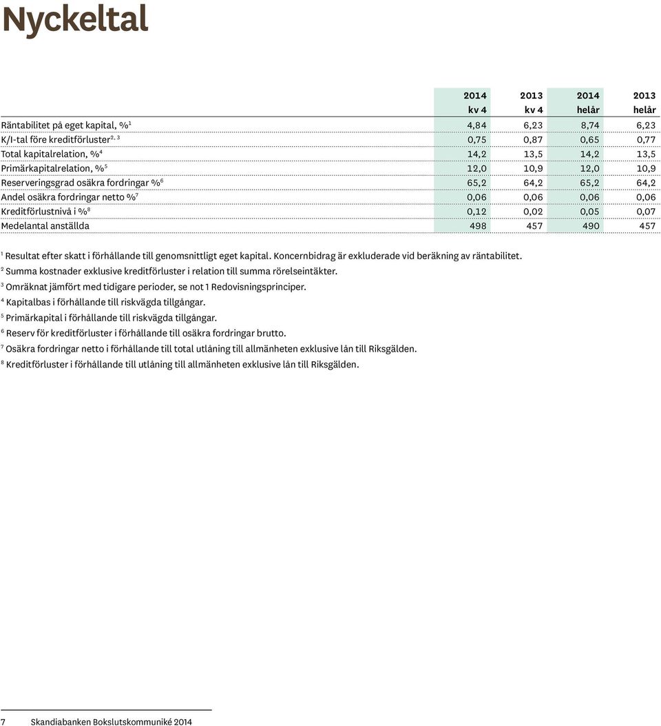 0,02 0,05 0,07 Medelantal anställda 498 457 490 457 1 Resultat efter skatt i förhållande till genomsnittligt eget kapital. Koncernbidrag är exkluderade vid beräkning av räntabilitet.