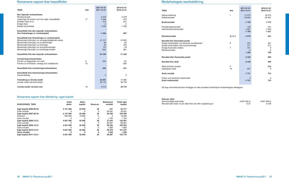 m. 410 241 Erlad ränta -5-3 Betald inkomstskatt -1 095-1 356 Kassaflöde från den löpande verksamheten före förändrinar av rörelsekapital -1 684 887 Kassaflöde från förändrinar av rörelsekapital