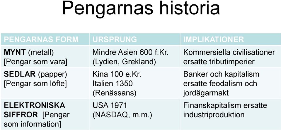 (Lydien, Grekland) Kina 100 e.kr. Italien 1350 (Renässans) USA 1971 (NASDAQ, m.
