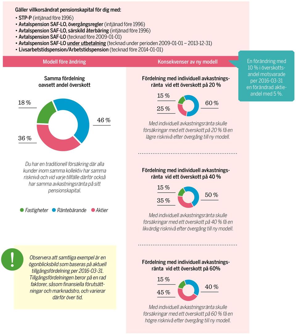 18 % Modell före ändring Samma fördelning oavsett andel överskott Konsekvenser av ny modell vid ett överskott på 20 % 25 % 60 % En förändring med 10 % i överskottsandel motsvarade per 2016-03-31 en