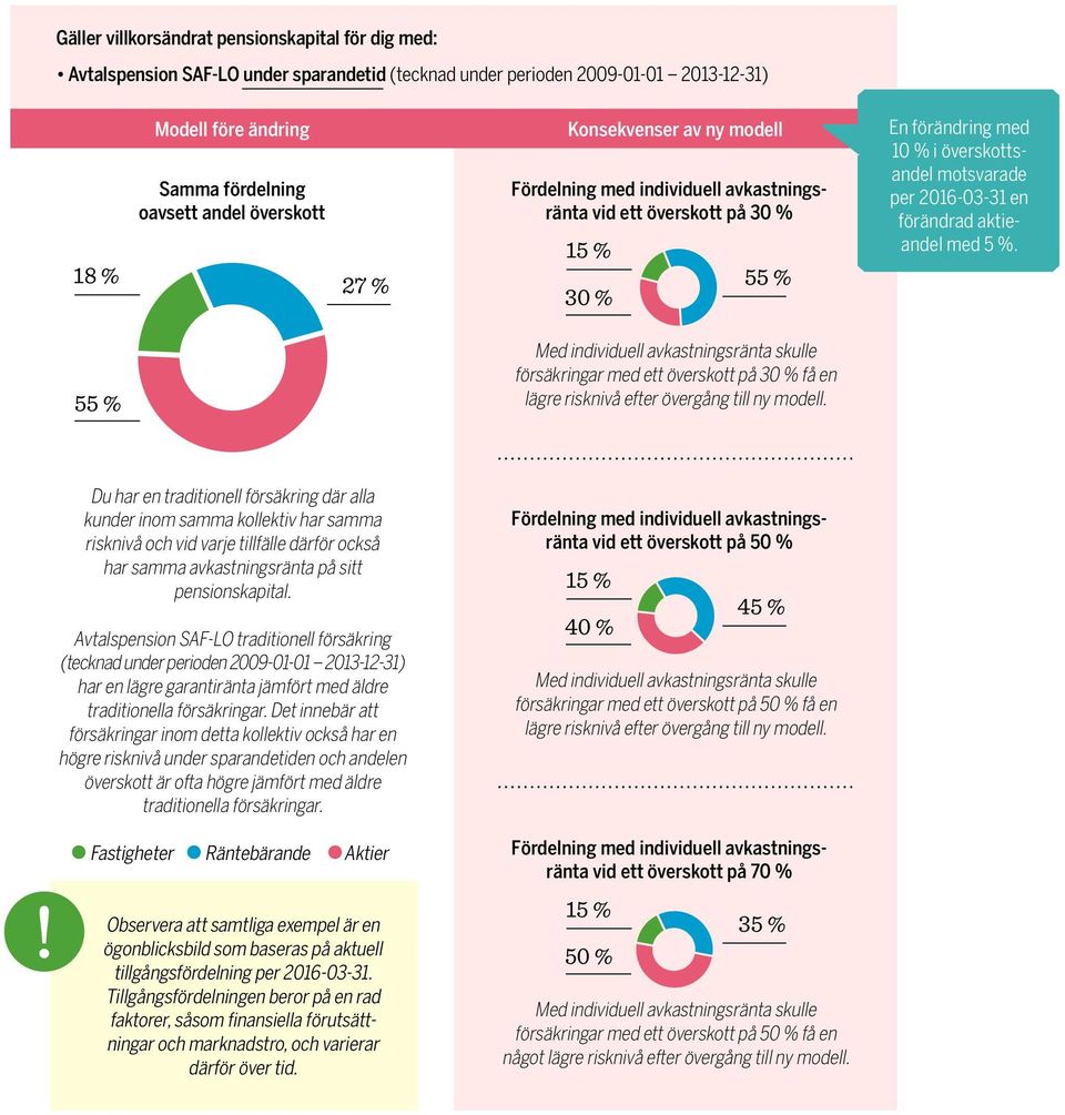 En förändring med 10 % i överskottsandel motsvarade per 2016-03-31 en förändrad aktieandel med 5 %.