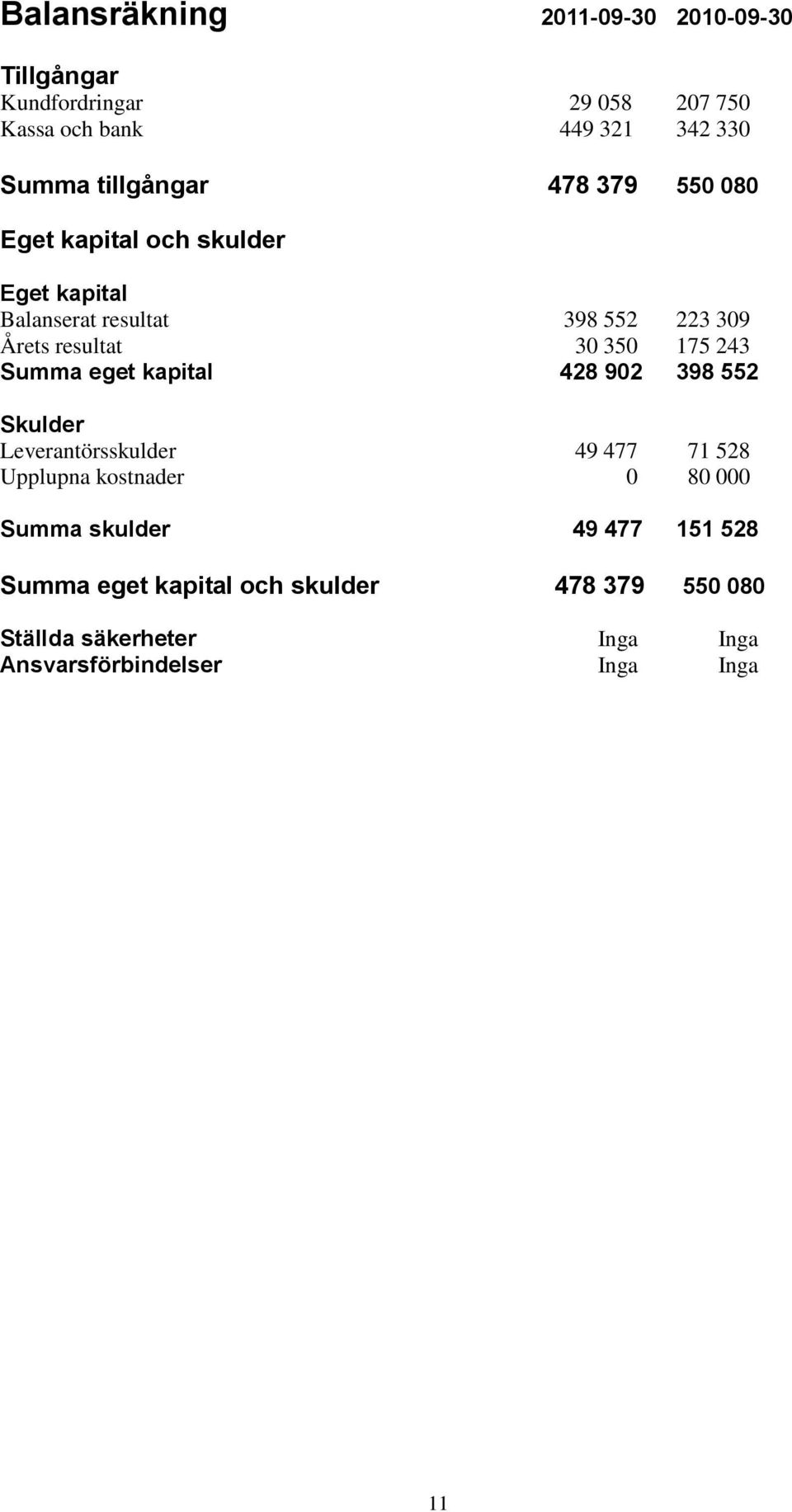 350 175 243 Summa eget kapital 428 902 398 552 Skulder Leverantörsskulder 49 477 71 528 Upplupna kostnader 0 80 000 Summa