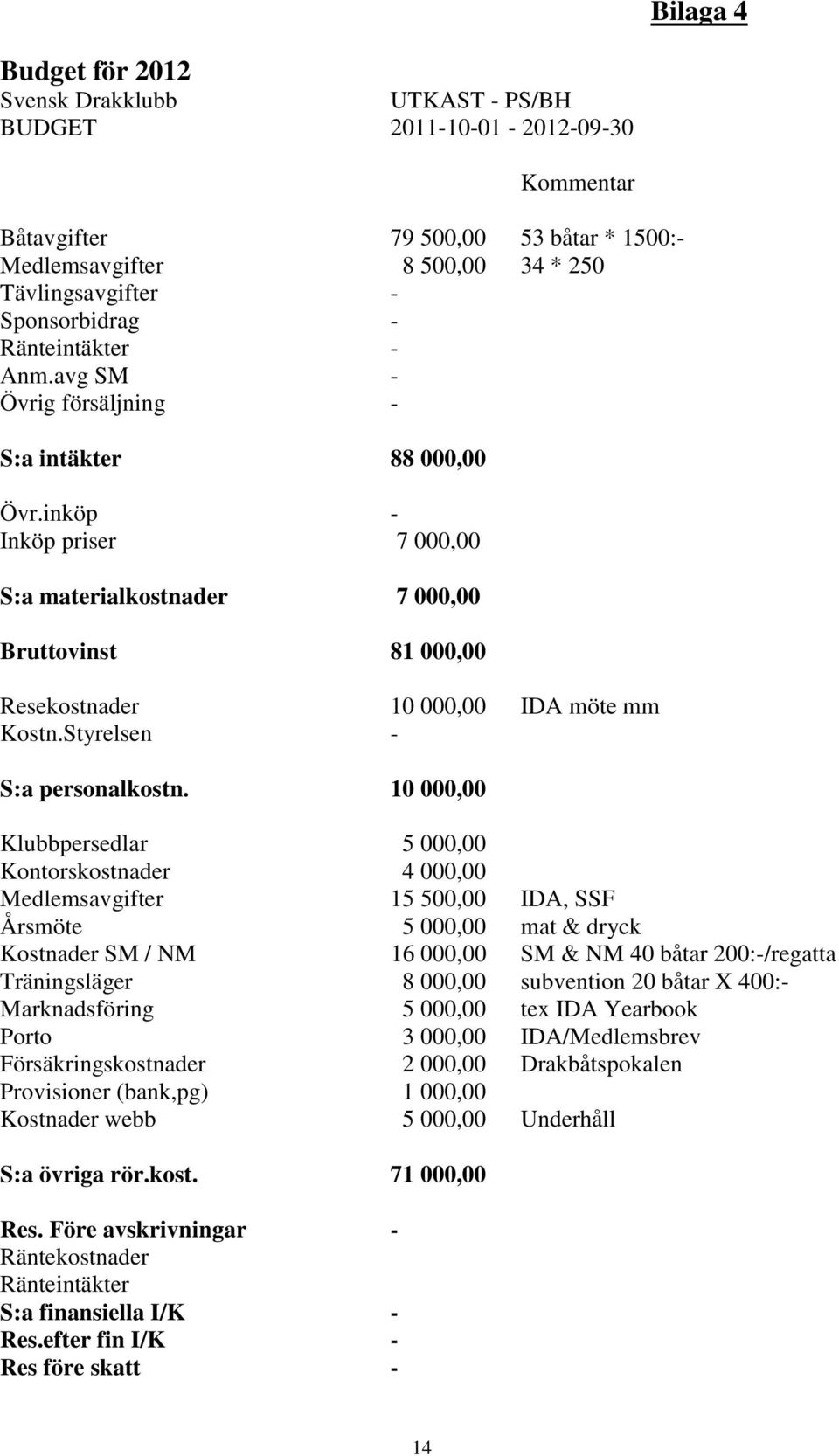 inköp - Inköp priser 7 000,00 S:a materialkostnader 7 000,00 Bruttovinst 81 000,00 Resekostnader 10 000,00 IDA möte mm Kostn.Styrelsen - S:a personalkostn.