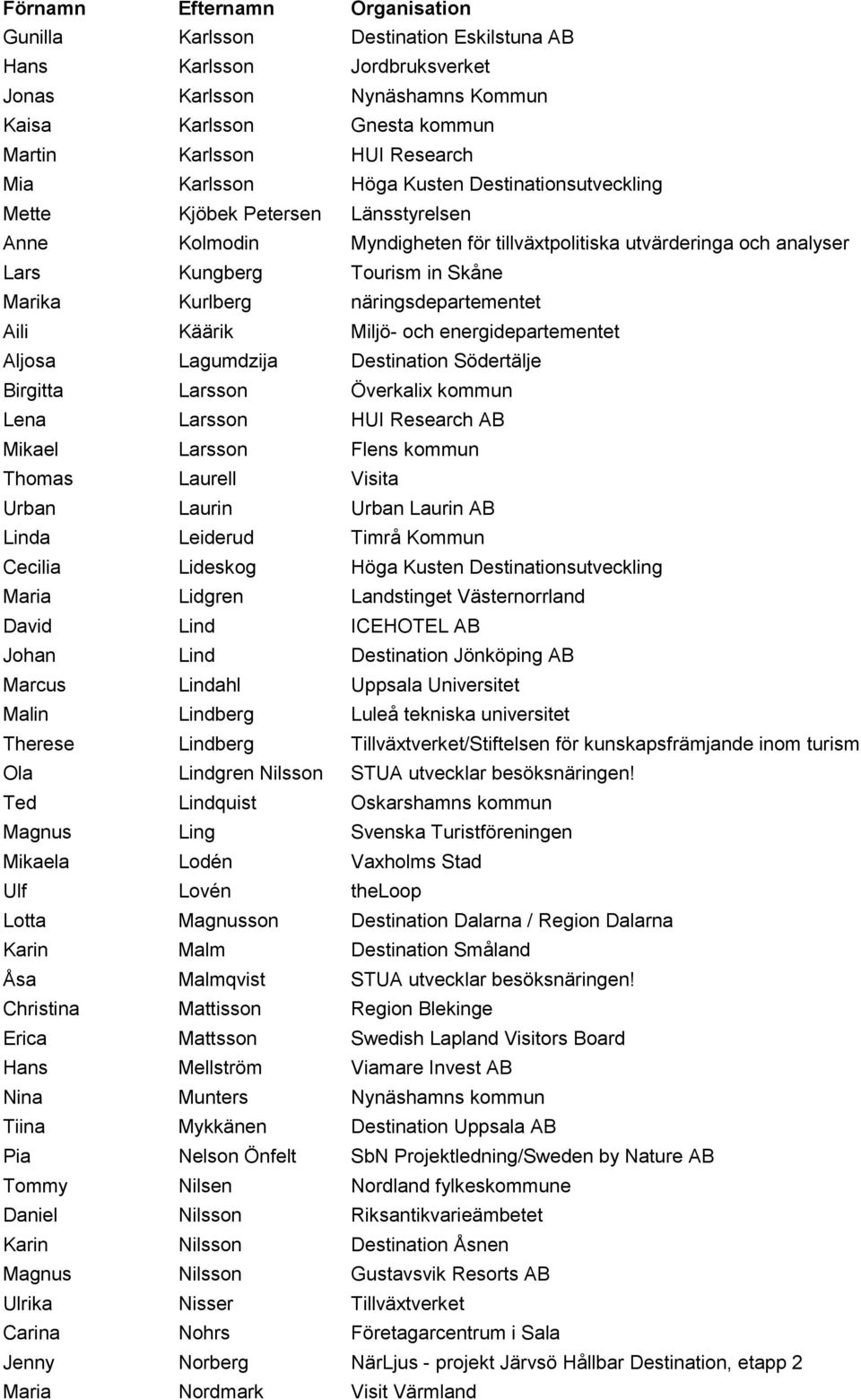 näringsdepartementet Aili Käärik Miljö- och energidepartementet Aljosa Lagumdzija Destination Södertälje Birgitta Larsson Överkalix kommun Lena Larsson HUI Research AB Mikael Larsson Flens kommun