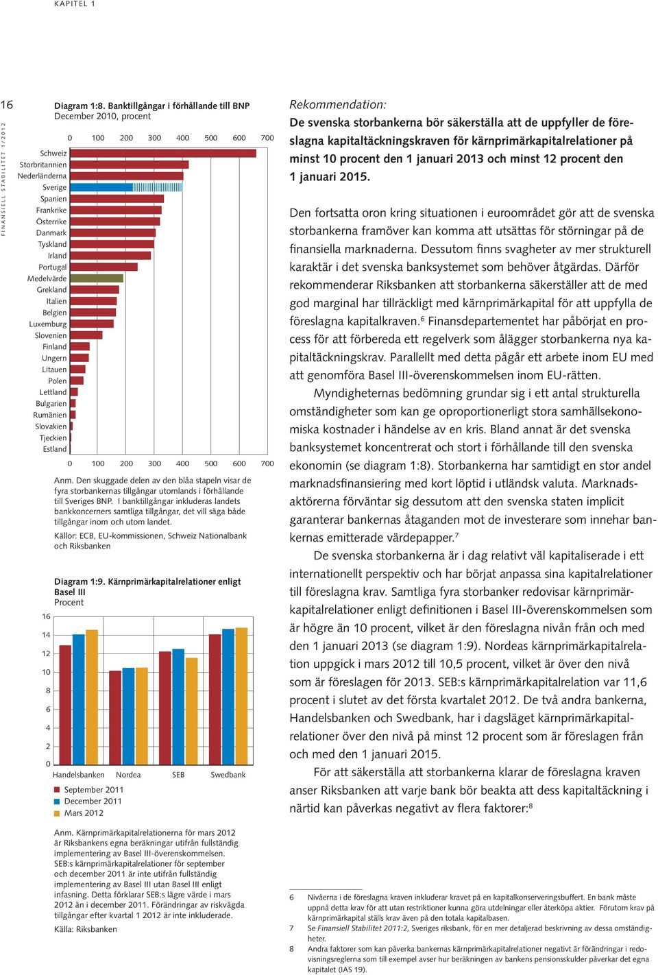 Banktillgångar i förhållande till BNP December 21, procent 1 2 3 4 5 6 7 Anm. Den skuggade delen av den blåa stapeln visar de fyra storbankernas tillgångar utomlands i förhållande till Sveriges BNP.