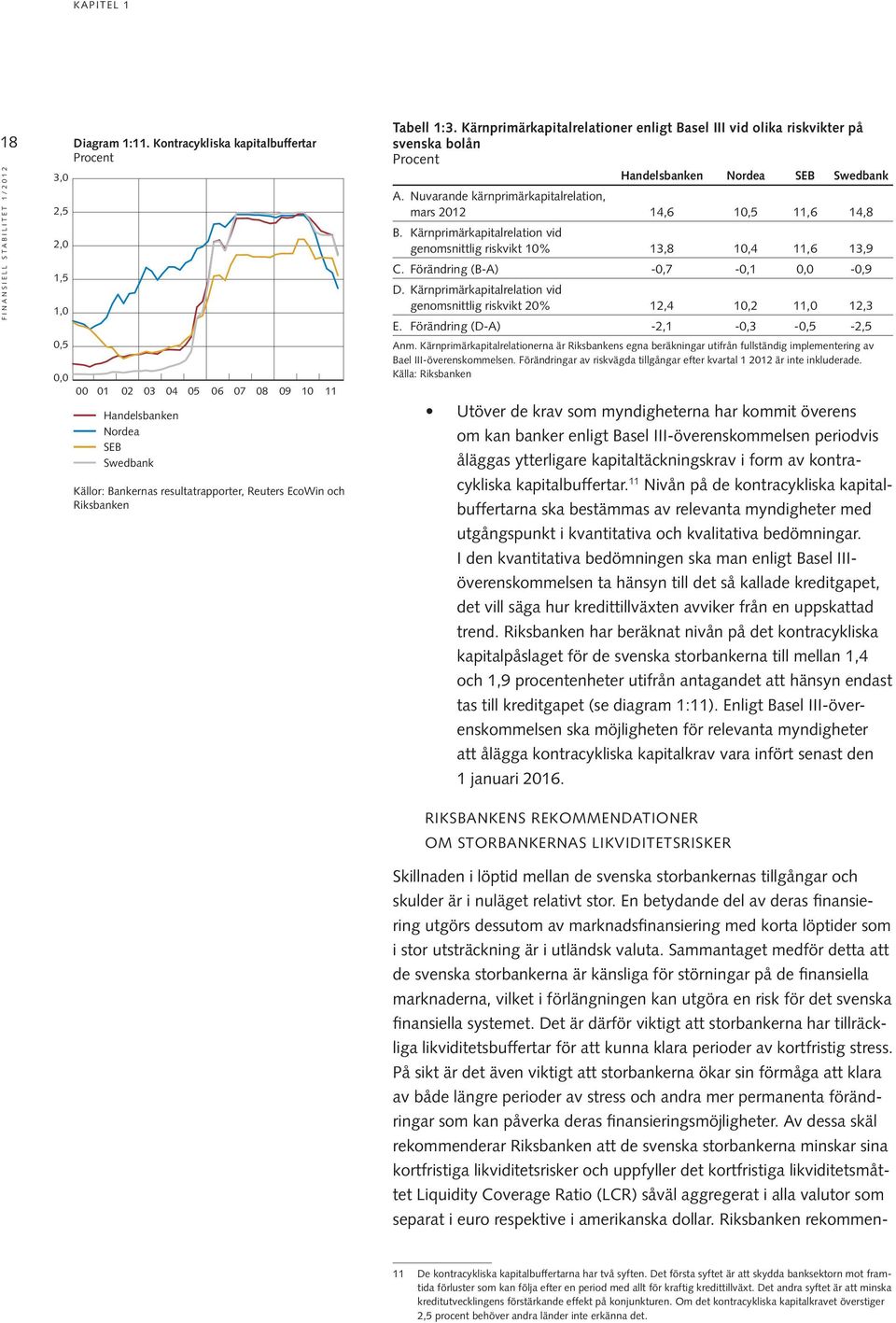 Kärnprimärkapitalrelationer enligt Basel III vid olika riskvikter på svenska bolån Procent Handelsbanken Nordea SEB Swedbank A. Nuvarande kärnprimärkapitalrelation, mars 2 14,6 1,5 11,6 14,8 B.