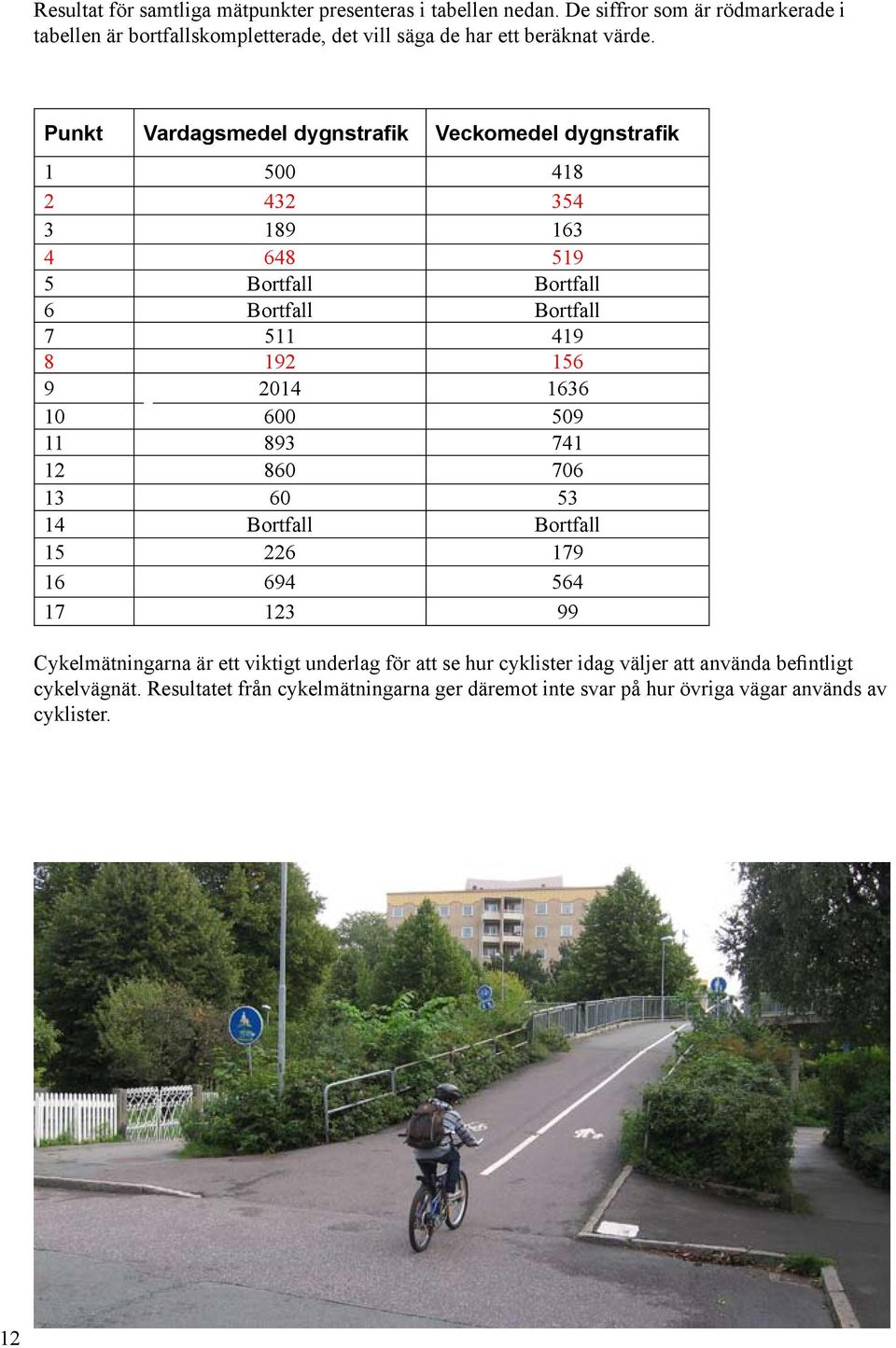 Punkt Vardagsmedel dygnstrafik Veckomedel dygnstrafik 1 500 418 2 432 354 3 189 163 4 648 519 5 Bortfall Bortfall 6 Bortfall Bortfall 7 511 419 8 192 156 9 2014