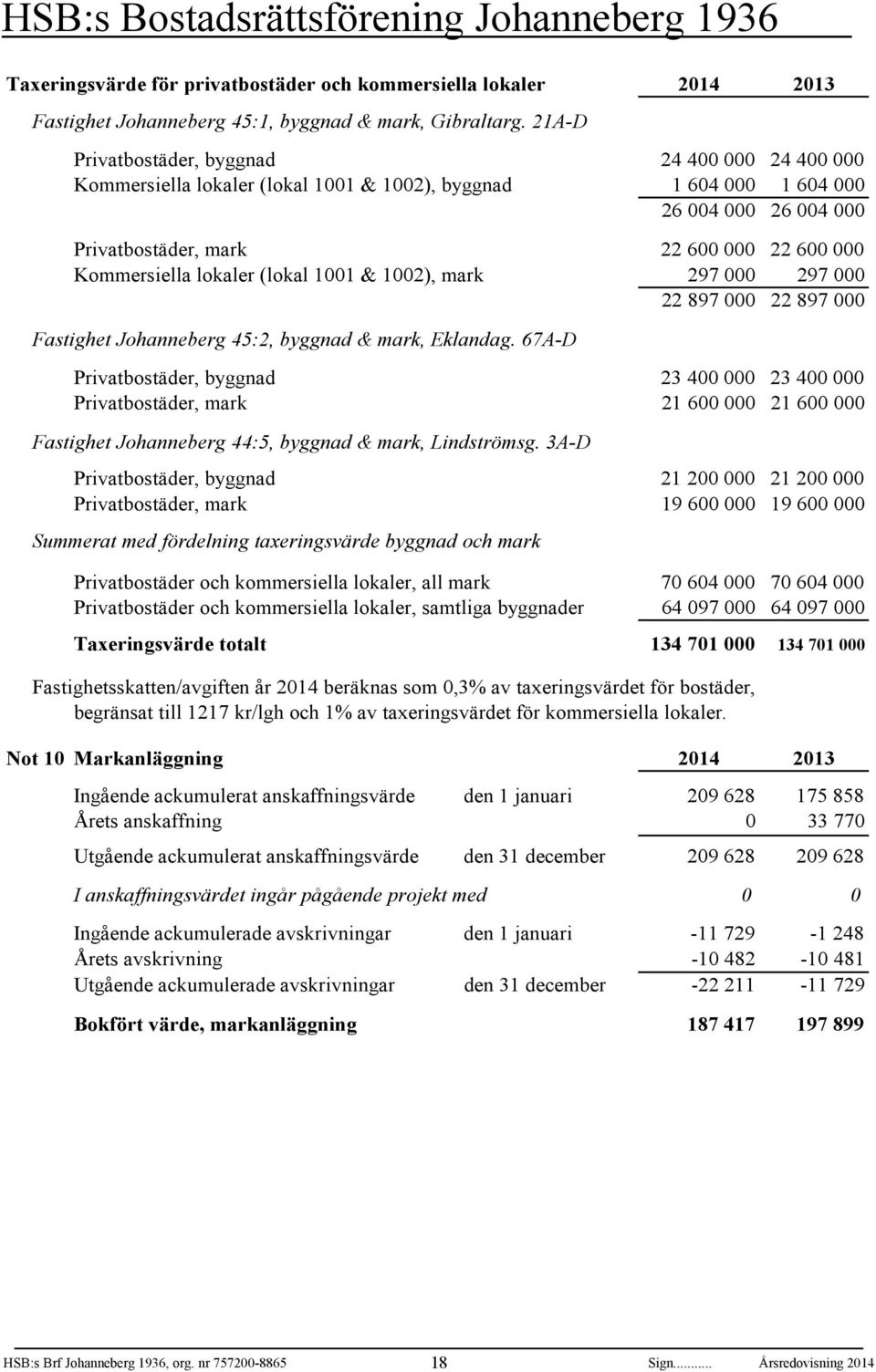 Johanneberg 45:, byggnad & mark, Eklandag. 67A-D Privatbostäder, byggnad 3 4 3 4 Privatbostäder, mark 1 6 1 6 Fastighet Johanneberg 44:5, byggnad & mark, Lindströmsg.