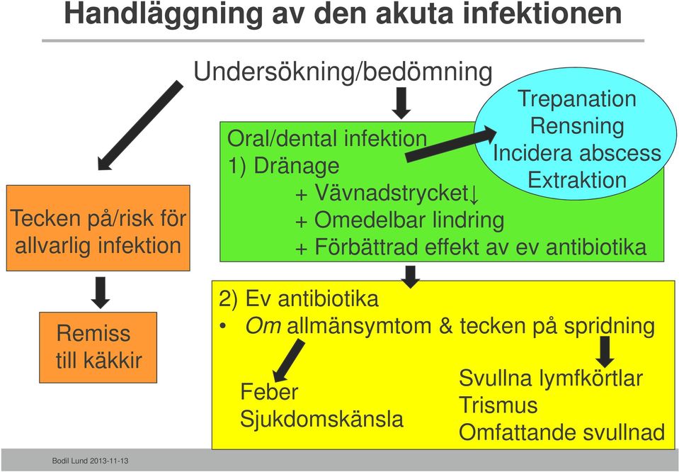 Extraktion + Vävnadstrycket + Omedelbar lindring + Förbättrad effekt av ev antibiotika 2) Ev