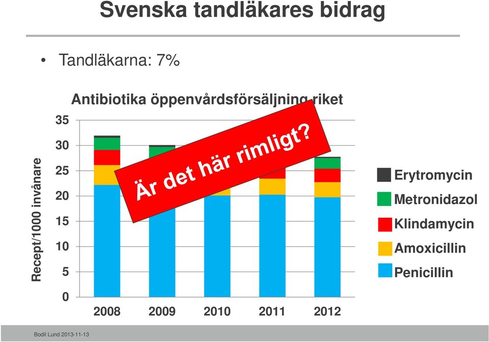 invånare 25 20 15 10 5 Erytromycin Metronidazol