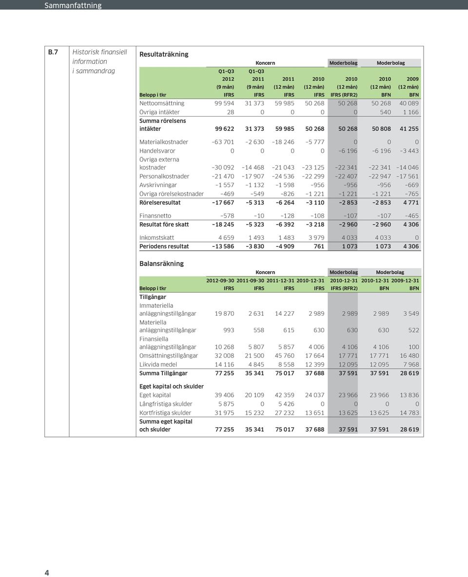 (12 mån) IFRS (RFR2) 2010 (12 mån) BFN 2009 (12 mån) BFN Nettoomsättning 99 594 31 373 59 985 50 268 50 268 50 268 40 089 Övriga intäkter 28 0 0 0 0 540 1 166 Summa rörelsens intäkter 99 622 31 373