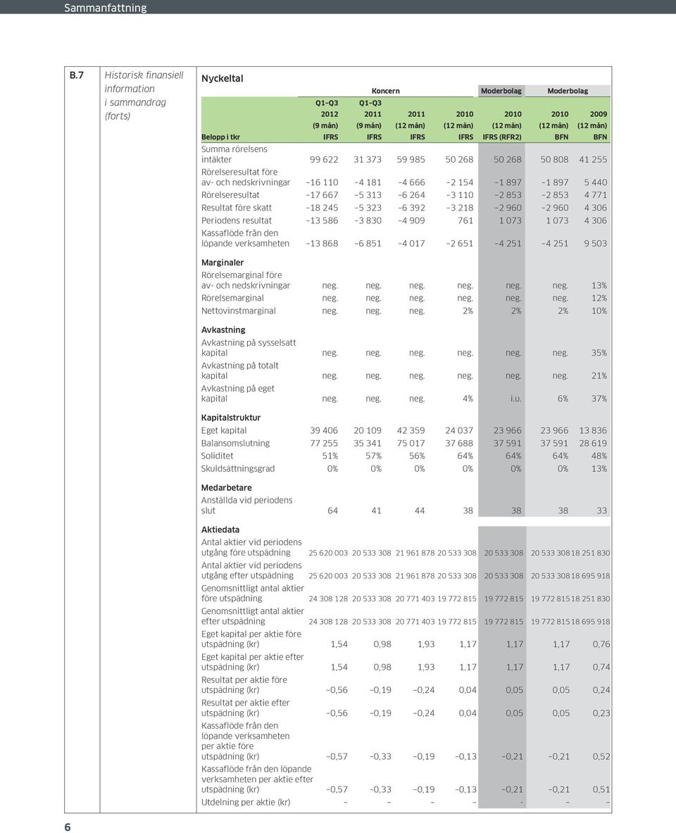 (12 mån) IFRS (RFR2) 2010 (12 mån) BFN 2009 (12 mån) BFN Summa rörelsens intäkter 99 622 31 373 59 985 50 268 50 268 50 808 41 255 Rörelseresultat före av- och nedskrivningar 16 110 4 181 4 666 2 154