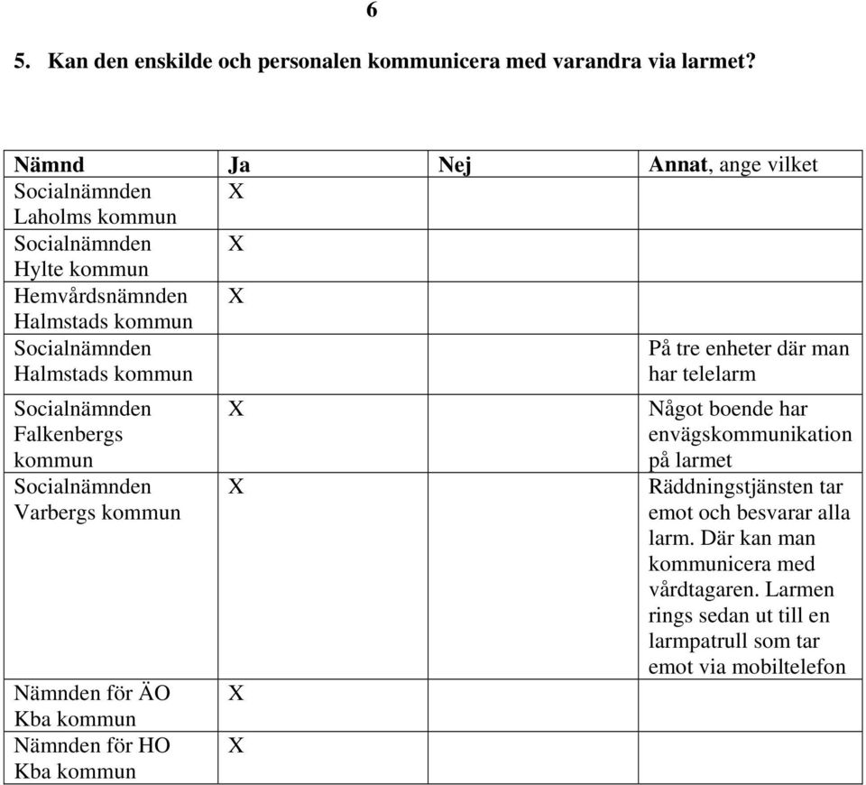 boende har envägskommunikation på larmet Räddningstjänsten tar emot och besvarar alla larm.