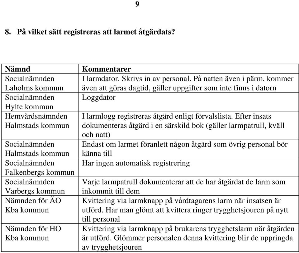 Efter insats dokumenteras åtgärd i en särskild bok (gäller larmpatrull, kväll och natt) Endast om larmet föranlett någon åtgärd som övrig personal bör känna till Har ingen automatisk registrering