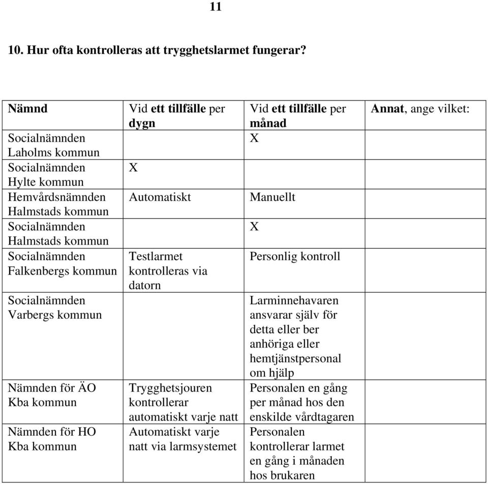 automatiskt varje natt Automatiskt varje natt via larmsystemet Vid ett tillfälle per månad Manuellt Personlig kontroll Larminnehavaren