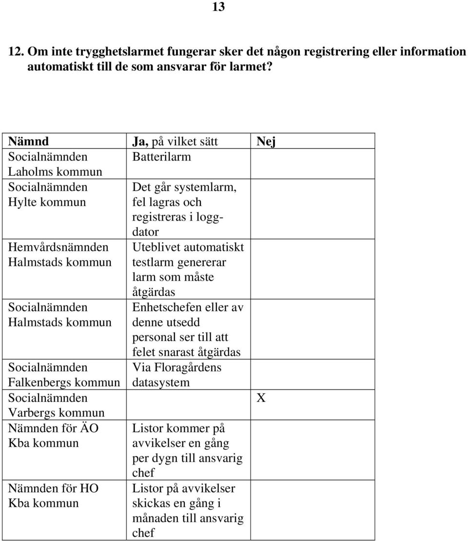 automatiskt testlarm genererar larm som måste åtgärdas Enhetschefen eller av denne utsedd personal ser till att felet snarast åtgärdas Via