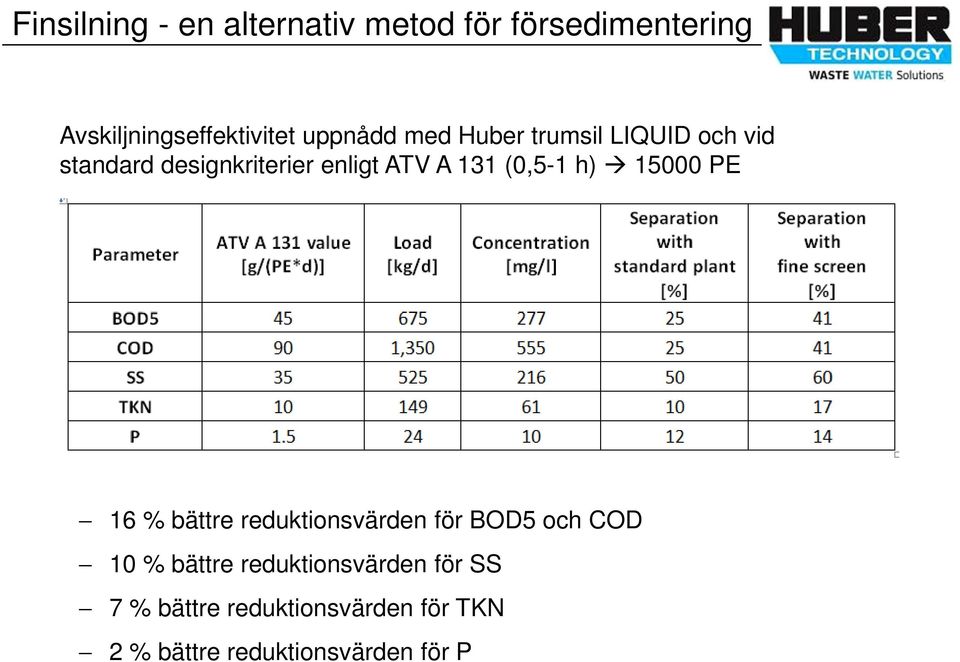 bättre reduktionsvärden för BOD5 och COD 10 % bättre reduktionsvärden