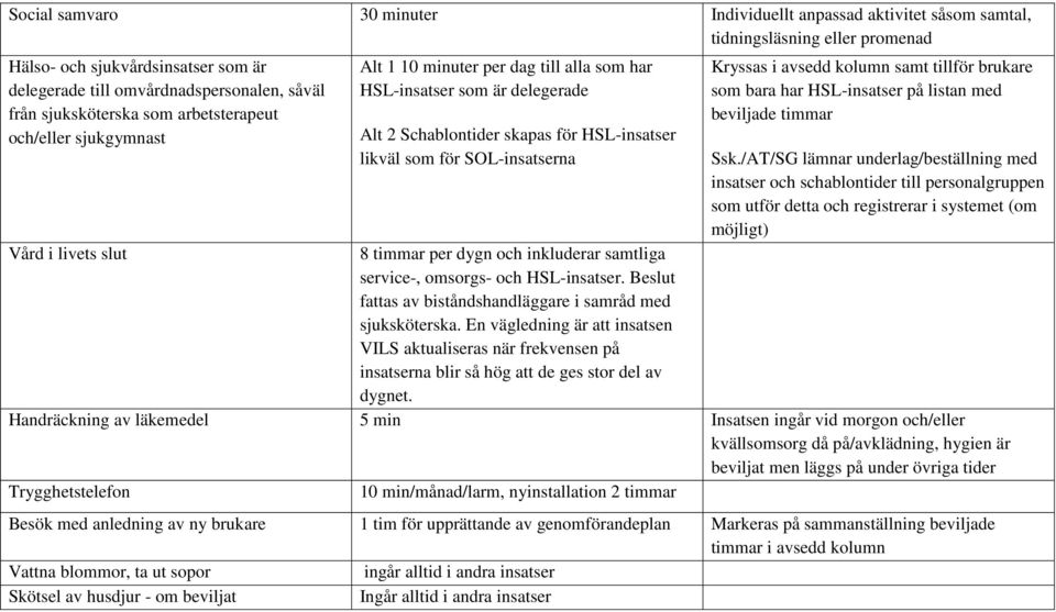 SOL-insatserna Kryssas i avsedd kolumn samt tillför brukare som bara har HSL-insatser på listan med beviljade timmar Ssk.