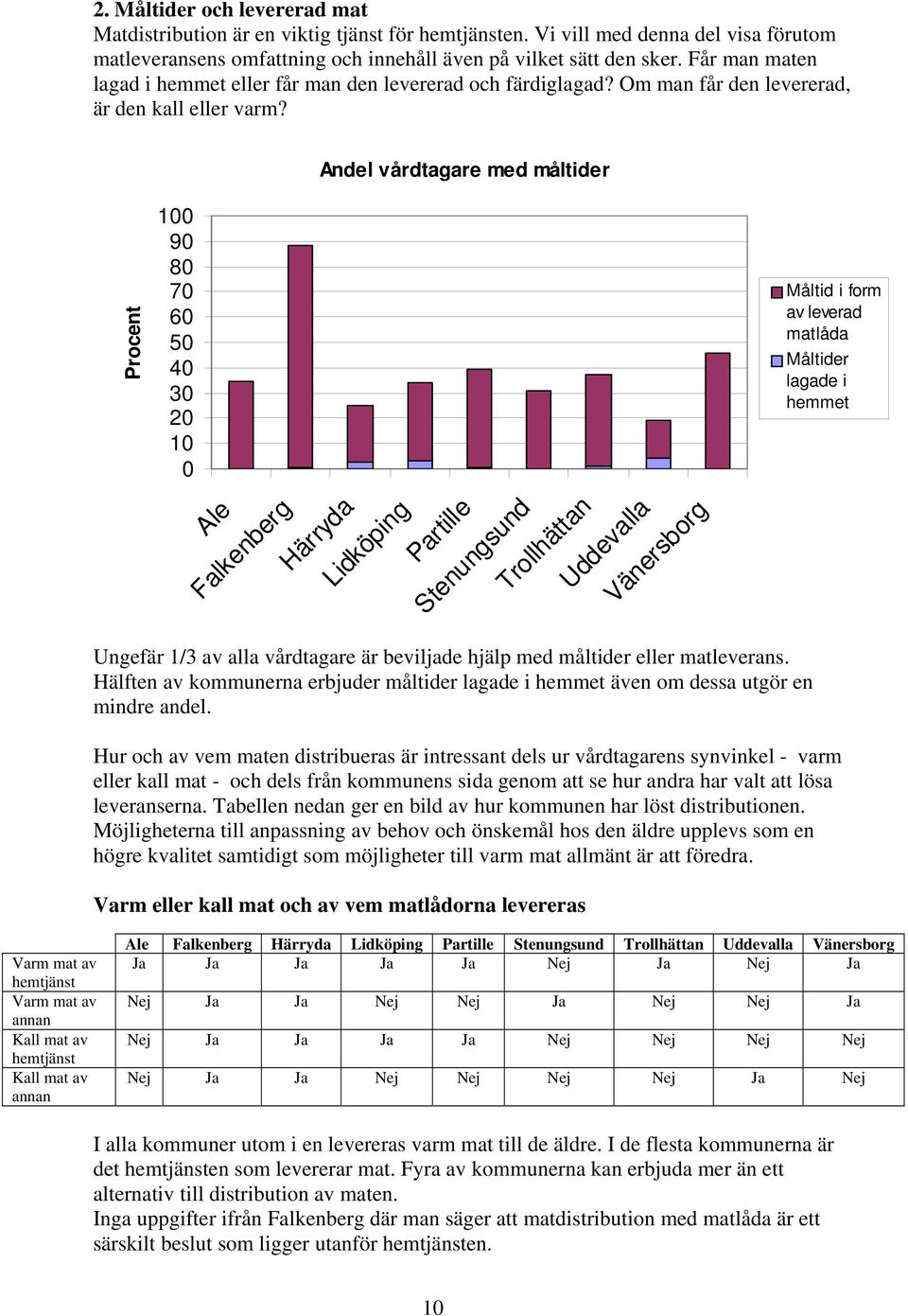 Andel vårdtagare med måltider Procent 100 90 80 70 60 50 40 30 20 10 0 Måltid i form av leverad matlåda Måltider lagade i hemmet Ungefär 1/3 av alla vårdtagare är beviljade hjälp med måltider eller