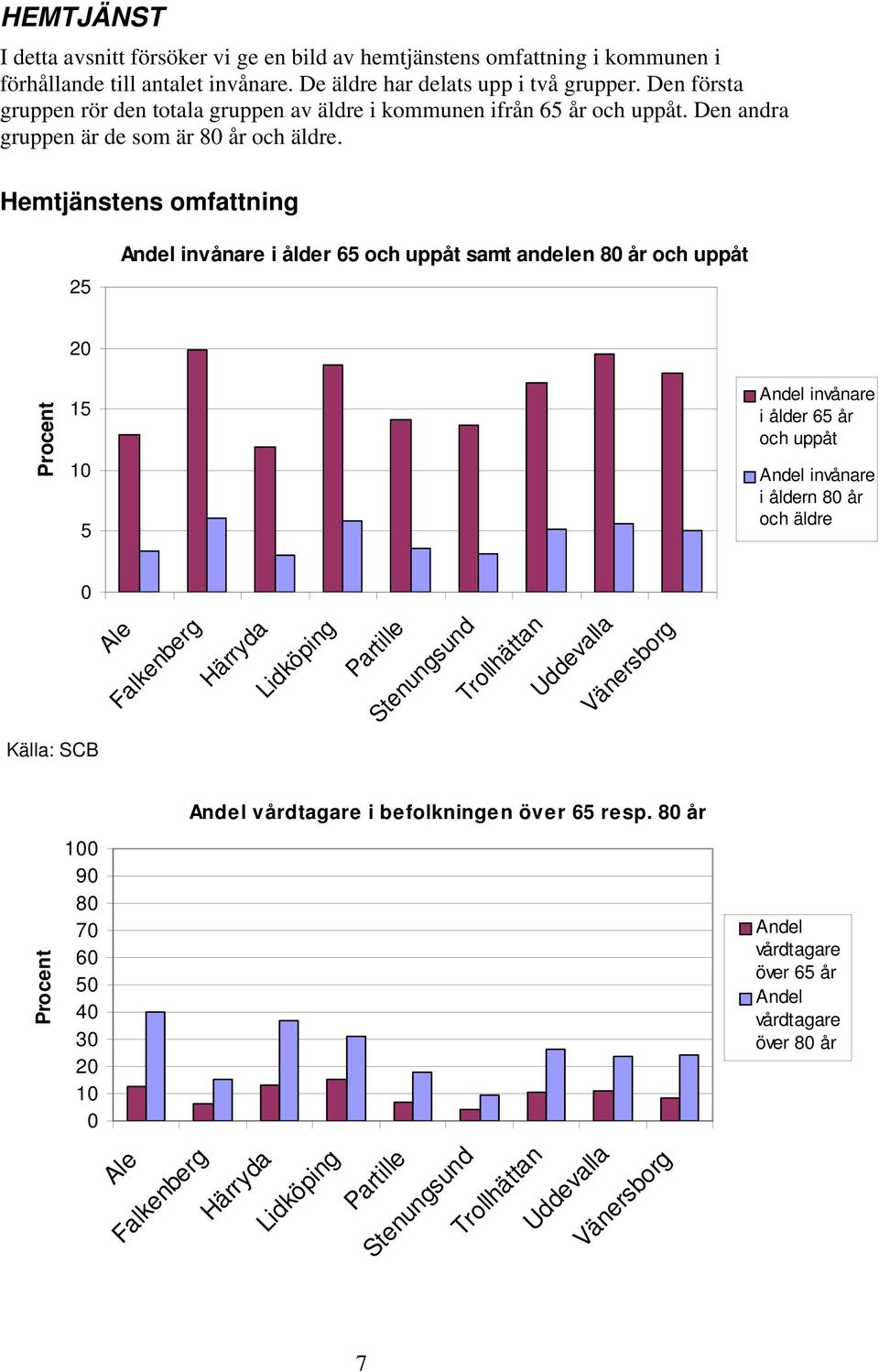 Hemtjänstens omfattning 25 Andel invånare i ålder 65 och uppåt samt andelen 80 år och uppåt Procent 20 15 10 5 Andel invånare i ålder 65 år och uppåt Andel