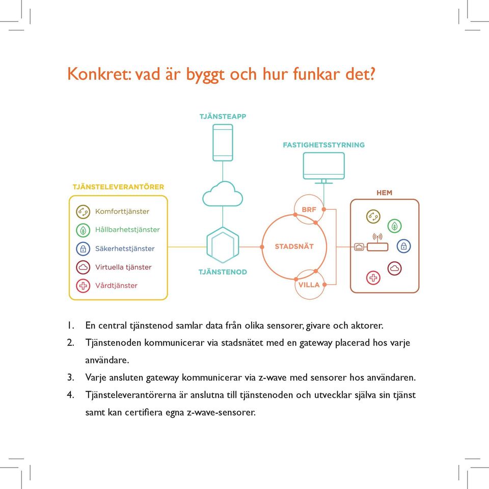 Tjänstenoden kommunicerar via stadsnätet med en gateway placerad hos varje användare. 3.