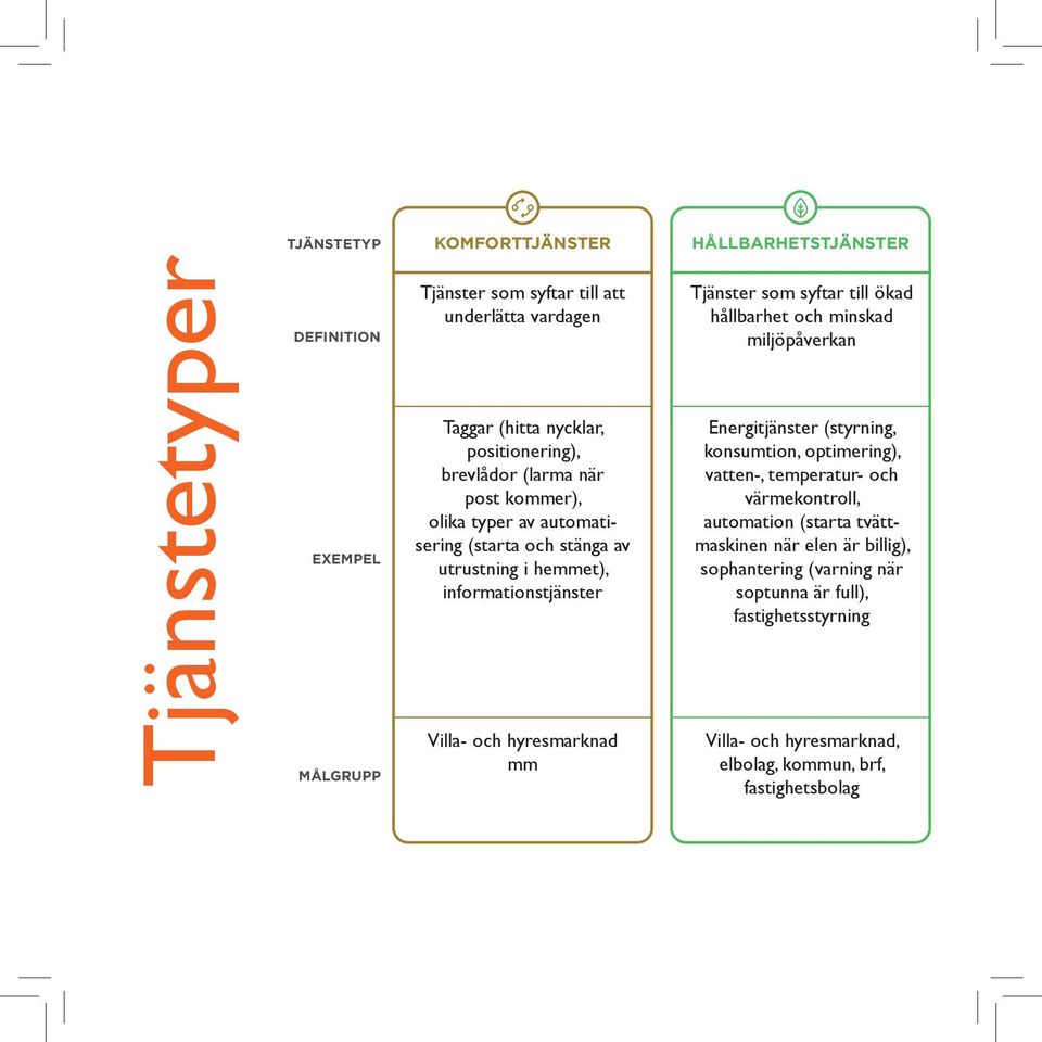 mm Tjänster som syftar till ökad hållbarhet och minskad miljöpåverkan Energitjänster (styrning, konsumtion, optimering), vatten-, temperatur- och värmekontroll,