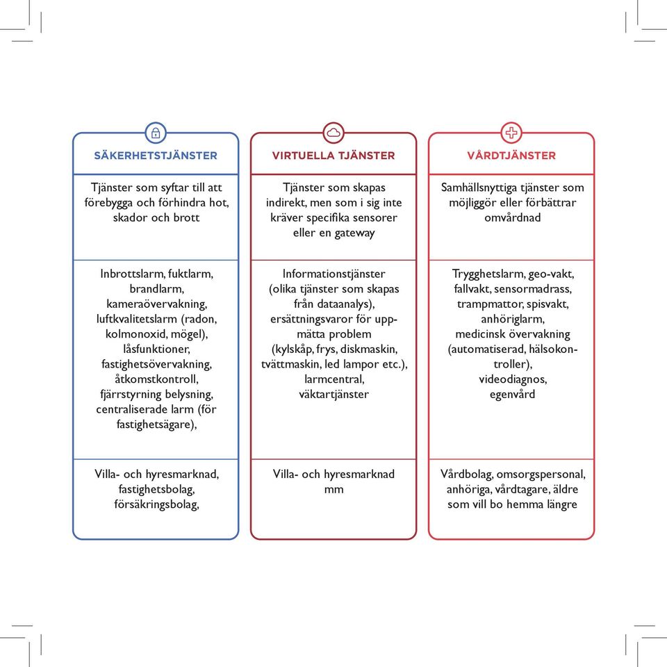 låsfunktioner, fastighetsövervakning, åtkomstkontroll, fjärrstyrning belysning, centraliserade larm (för fastighetsägare), Informationstjänster (olika tjänster som skapas från dataanalys),