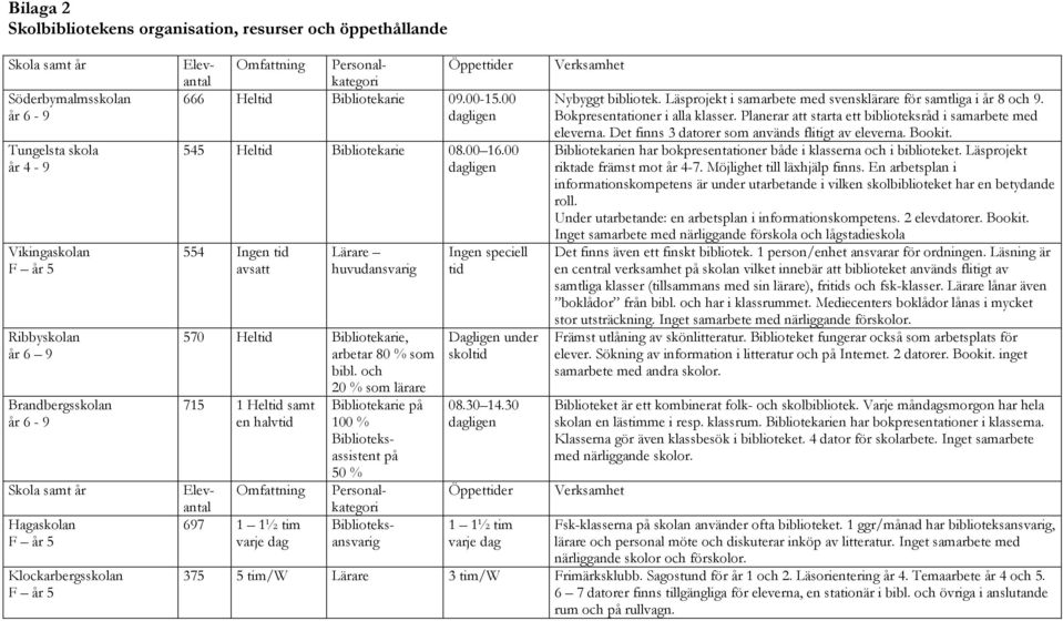 00 dagligen 554 Ingen tid avsatt Lärare huvudansvarig 570 Heltid Bibliotekarie, arbetar 80 % som bibl.