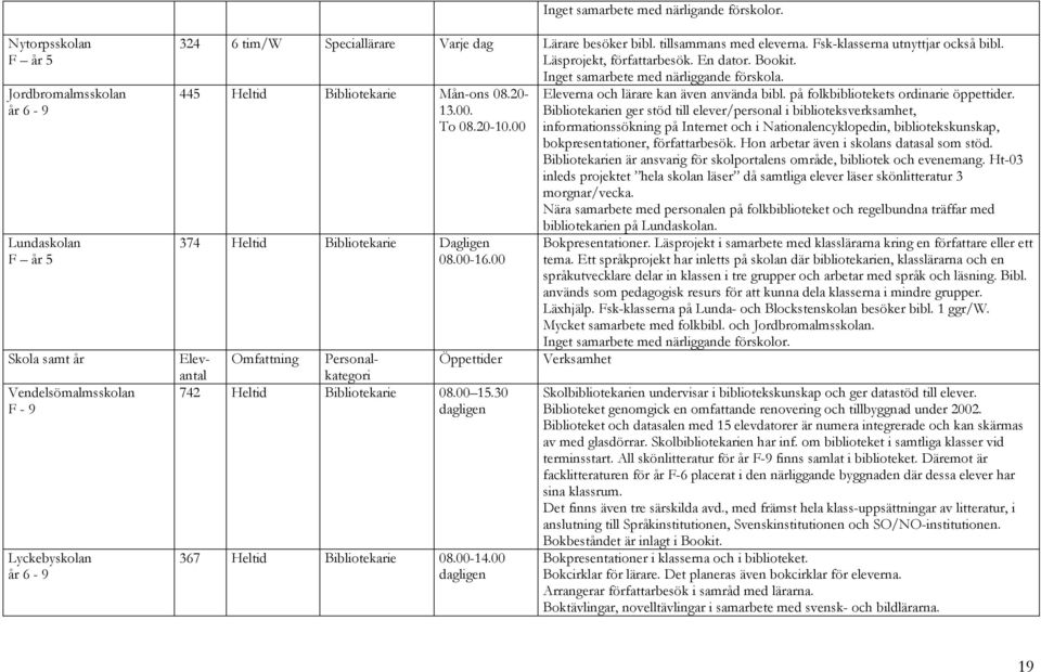 tillsammans med eleverna. Fsk-klasserna utnyttjar också bibl. Läsprojekt, författarbesök. En dator. Bookit. Inget samarbete med närliggande förskola. 445 Heltid Bibliotekarie Mån-ons 08.20-13.00.