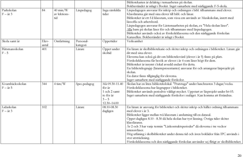 30 dagligen Bibliotekarien är delaktig i temaarbeten på skolan. Bokbeståndet är inlagt i Bookit. Inget samarbete med närliggande F-5-skola. Läspedagogen ansvarar för inköp och ordningen i bibl.