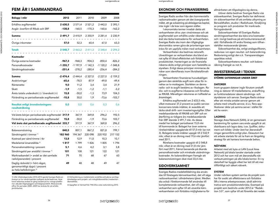 Personalkostnader -1 255,7-1 197,9-1 142,3-1 120,2-1 048,8 Sändningskostnader -251,4-278,2-280,4-256,4-284,2 Summa -2 474,4-2 444,4-2 327,0-2 227,0-2 159,2 Avskrivningar -65,6-78,5-87,9-49,8-49,4