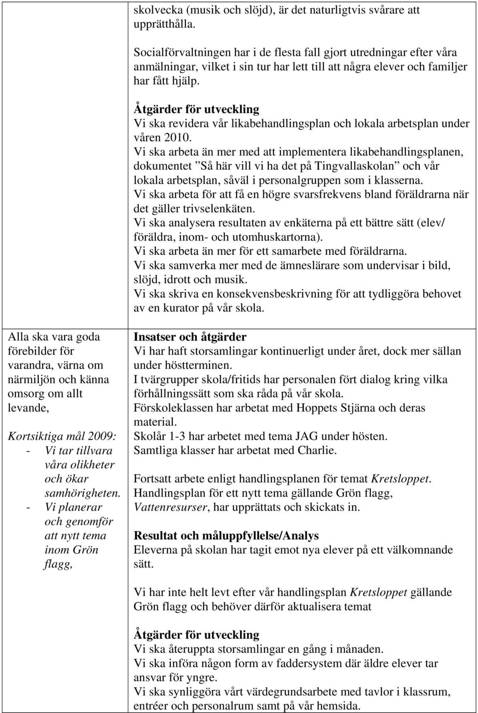 Åtgärder för utveckling Vi ska revidera vår likabehandlingsplan och lokala arbetsplan under våren 2010.