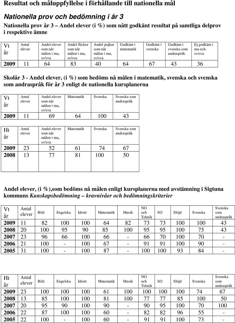 svenska som andraspråk 2009 11 64 83 40 64 67 43 36 Ej godkänt i ma och sv/sva Skolår 3 - Andel elever, (i %) som bedöms nå målen i matematik, svenska och svenska som andraspråk för år 3 enligt de