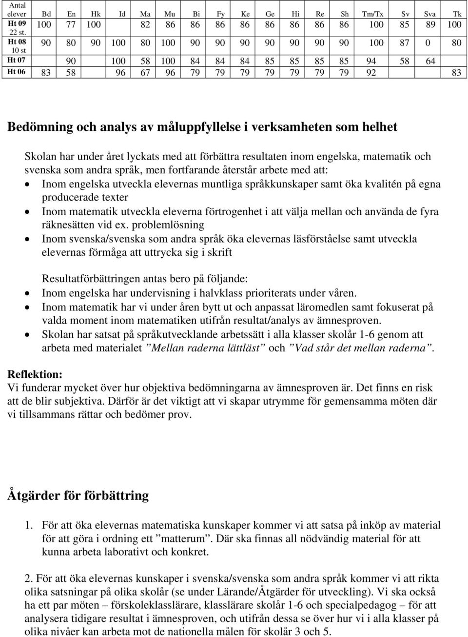 79 79 79 92 83 Bedömning och analys av måluppfyllelse i verksamheten som helhet Skolan har under året lyckats med att förbättra resultaten inom engelska, matematik och svenska som andra språk, men