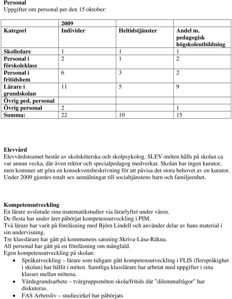 personal Övrig personal 2 1 Summa: 22 10 15 Elevvård Elevvårdsteamet består av skolsköterska och skolpsykolog.