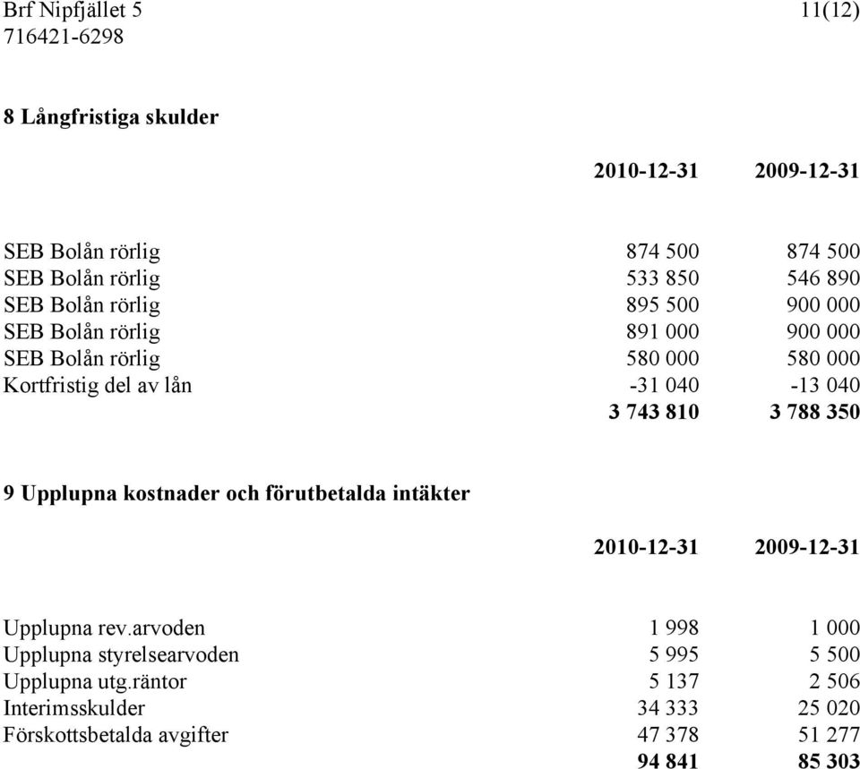 3 743 810 3 788 350 9 Upplupna kostnader och förutbetalda intäkter 2010-12-31 2009-12-31 Upplupna rev.